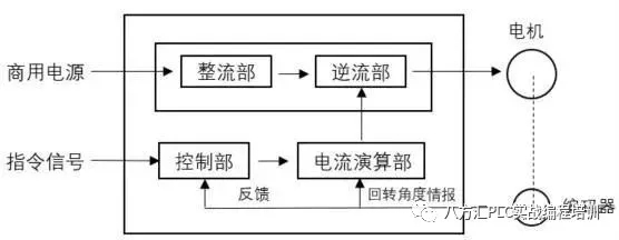 伺服控制