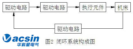 伺服系统的分类与发展方向