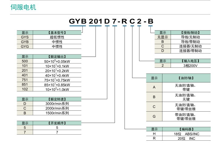 富士伺服系统 ALPHA5 Smart Plus型号说明