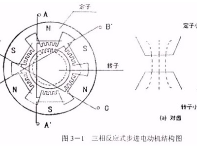 PLC控制器实现步进电机正反转和调速控制