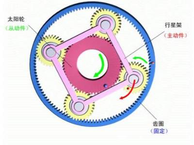 阅读完这篇文章,你就应该了解行星减速机了