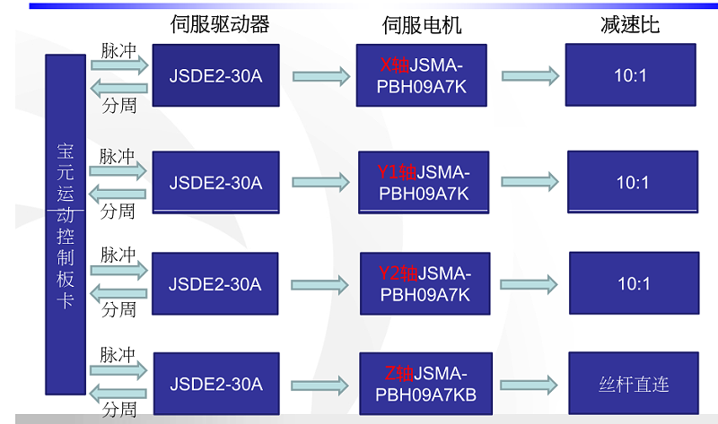 东元JSDE2交流伺服电机应用在木工开料机上的电气系统图